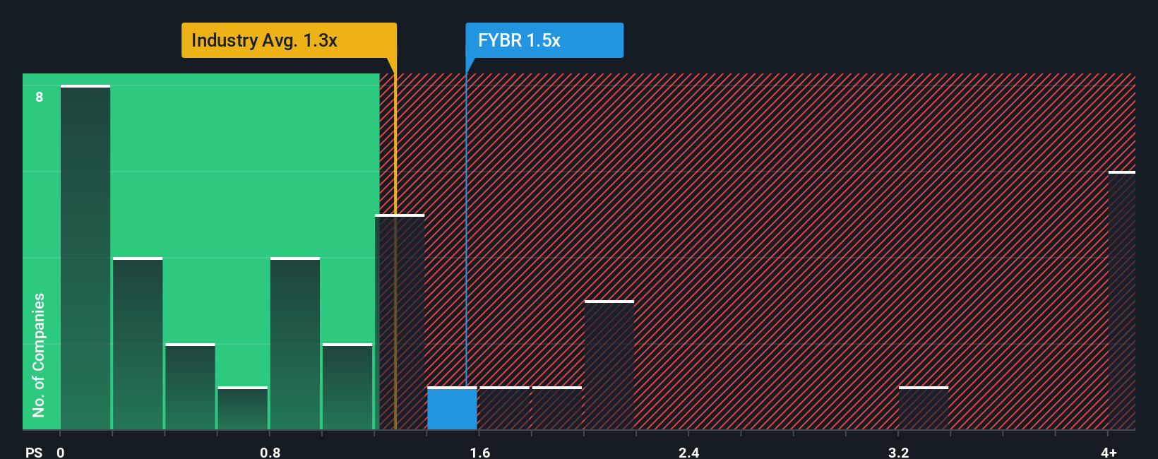 NasdaqGS:FYBR PS Ratio as at Sep 2025