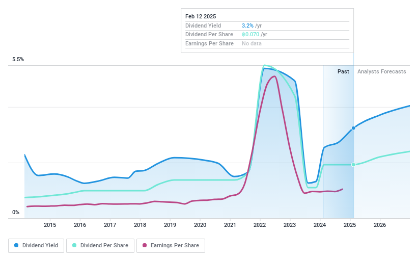 SET:CHG Dividend History as at Jan 2025