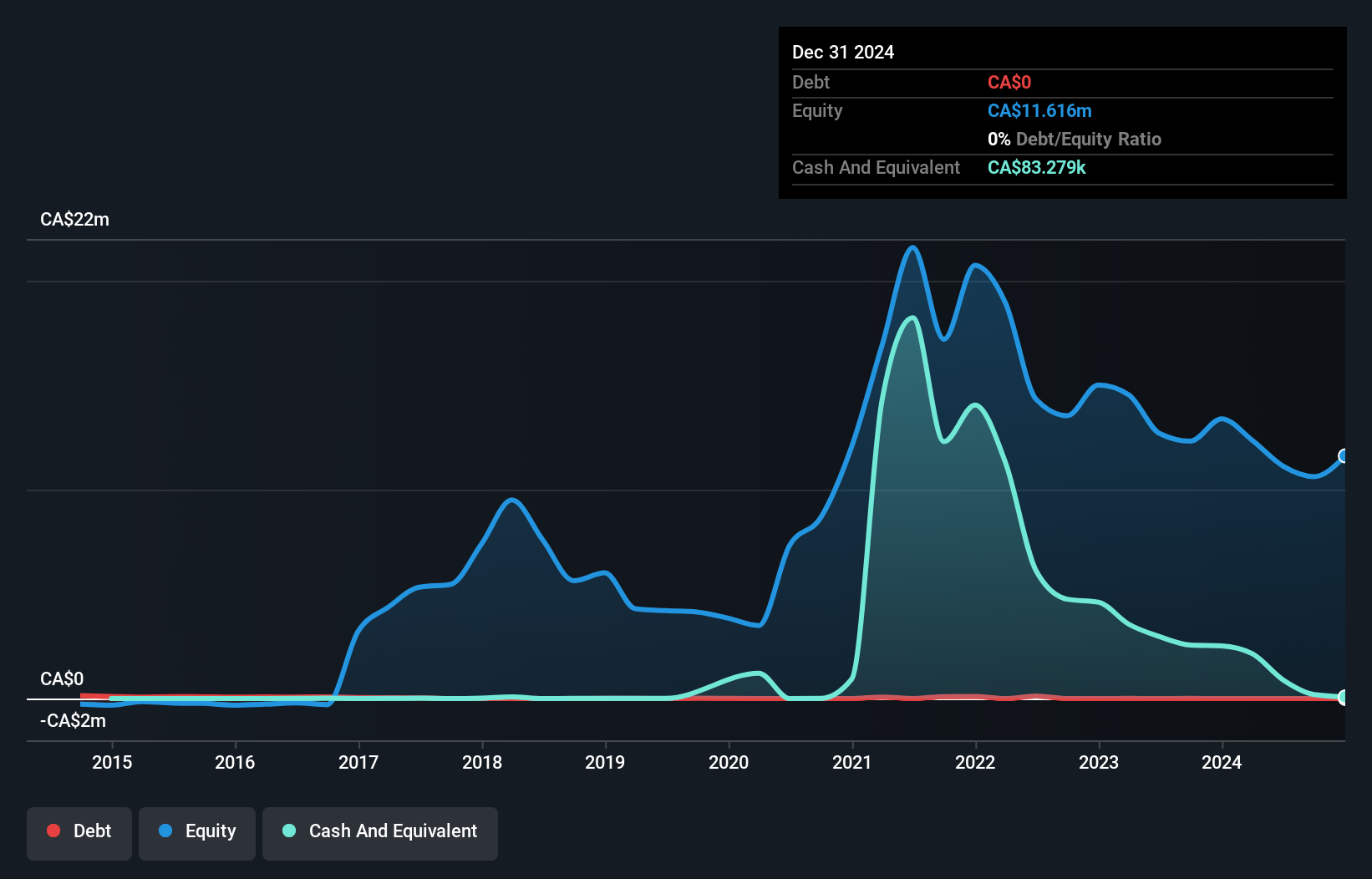 CNSX:TN Debt to Equity History and Analysis as at Feb 2025