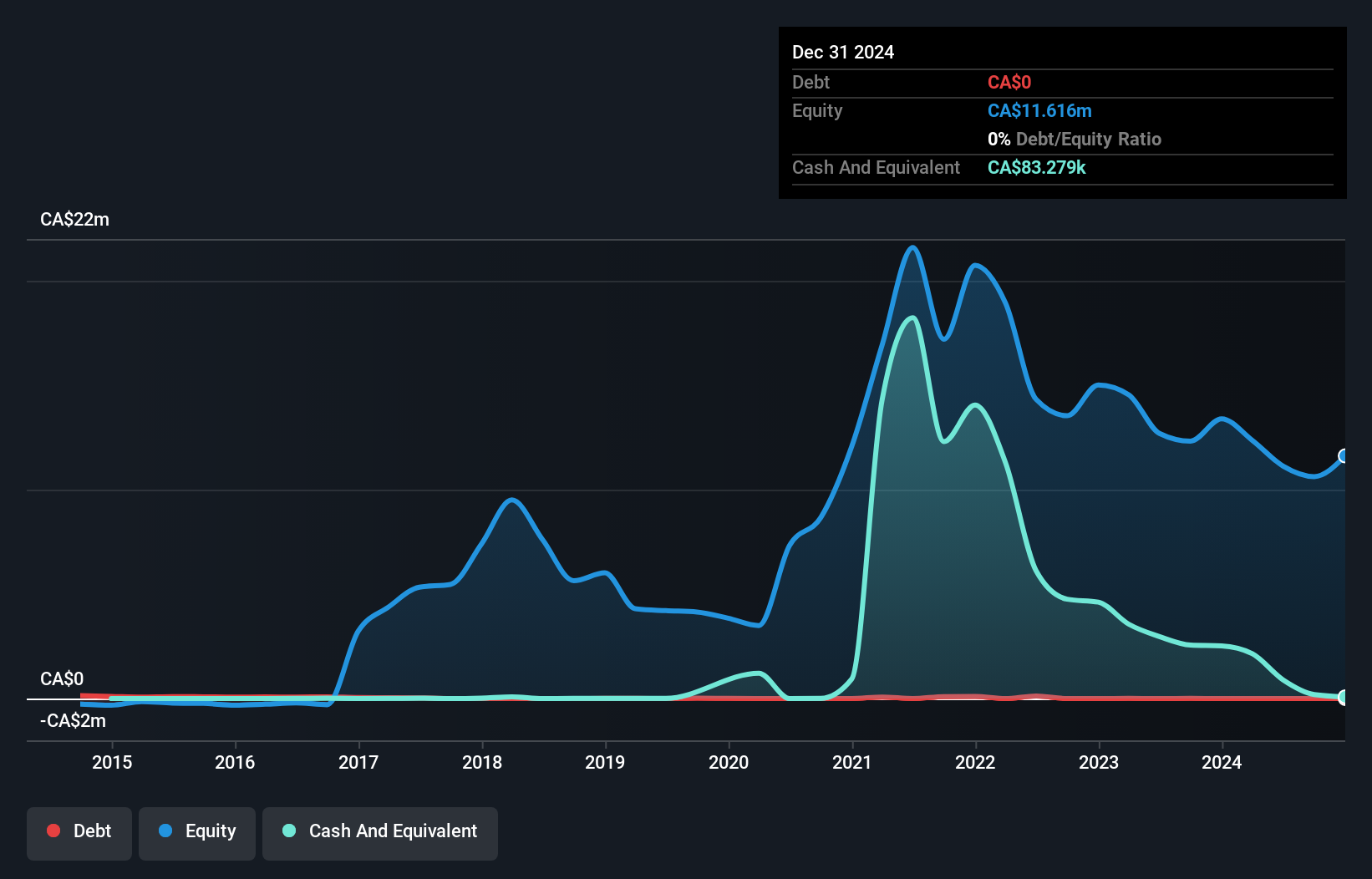 CNSX:TN Debt to Equity History and Analysis as at Nov 2024