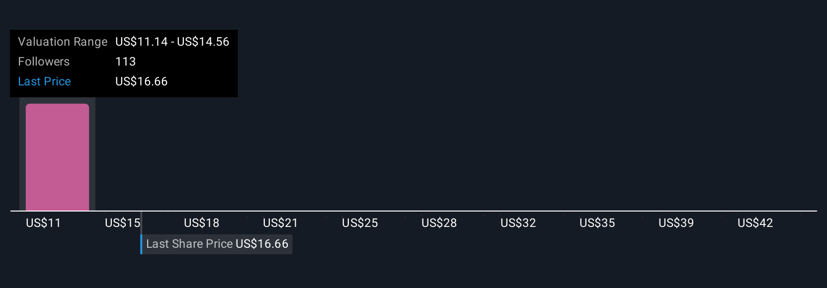 OSCR Community Fair Values as at Jul 2025