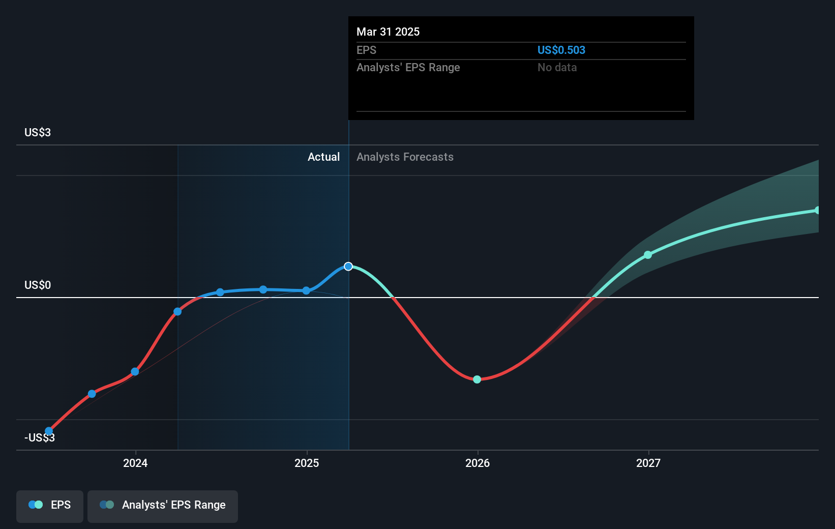 OSCR Earnings Per Share Growth as at Jul 2025