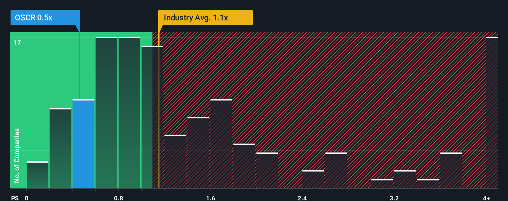NYSE:OSCR PS Ratio as at Sep 2025