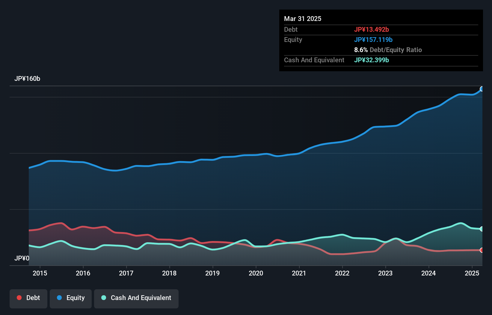 TSE:8022 Debt to Equity as at Feb 2025