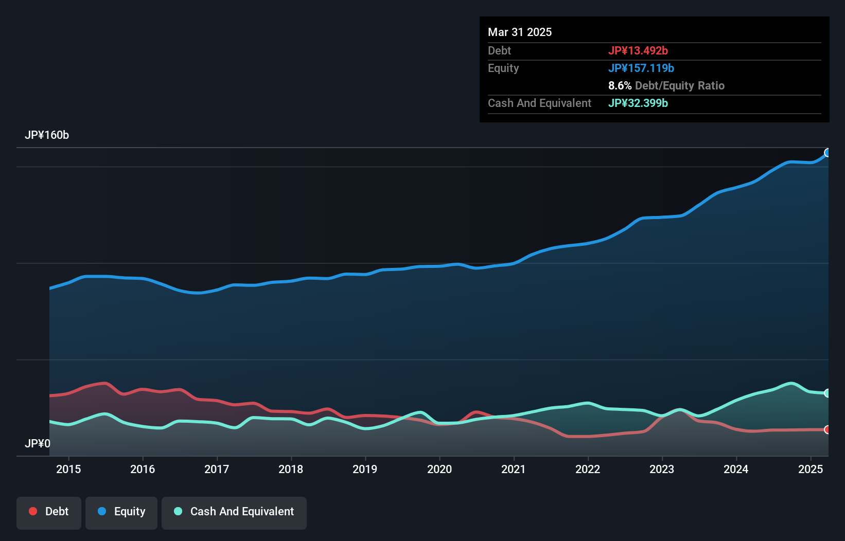 TSE:8022 Debt to Equity as at Nov 2024