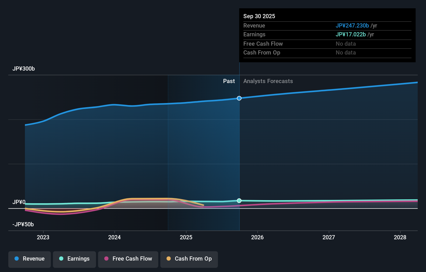 TSE:8022 Earnings & Revenue Growth as at Nov 2025