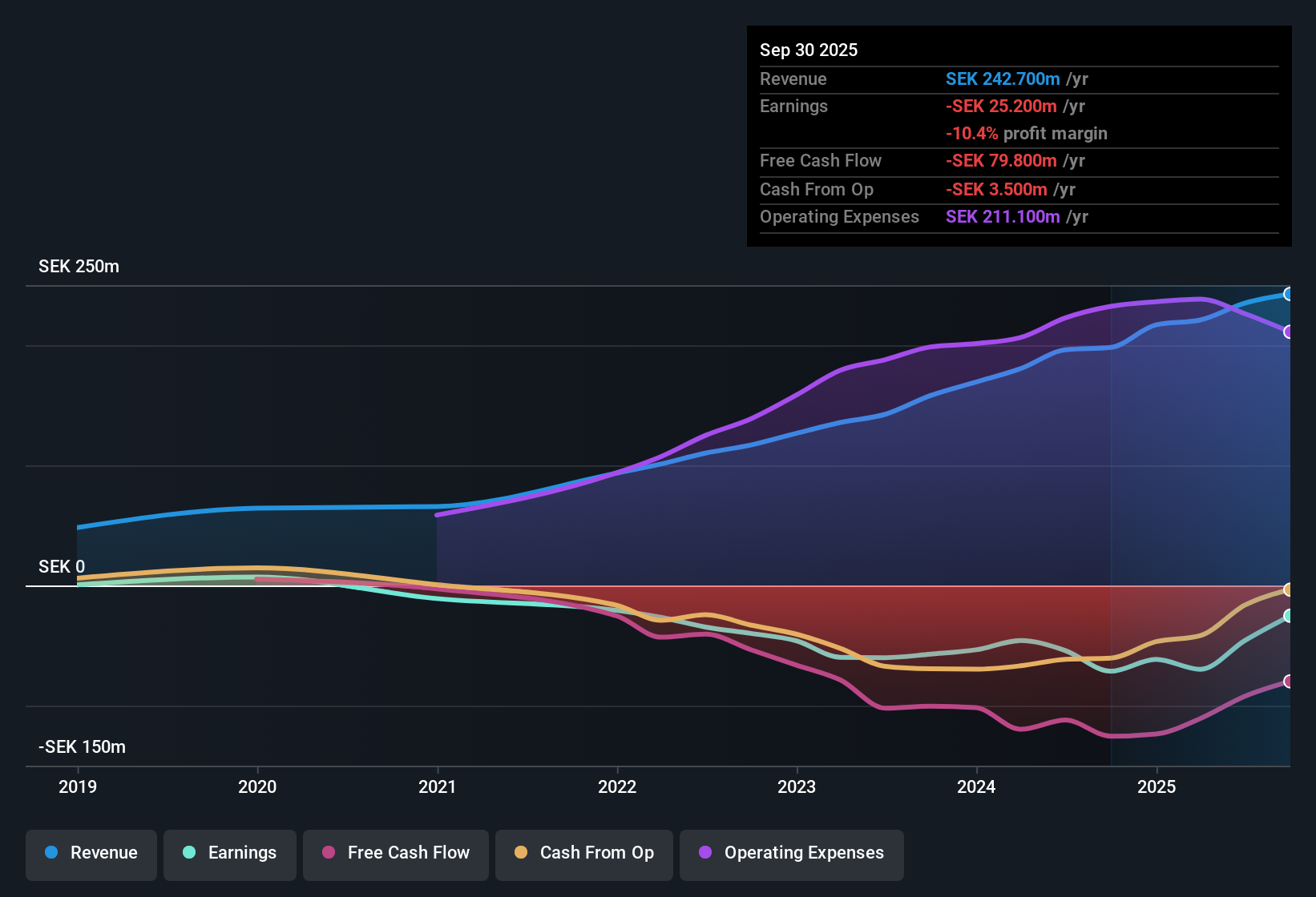 OM:DVYSR Earnings & Revenue History as at Nov 2025