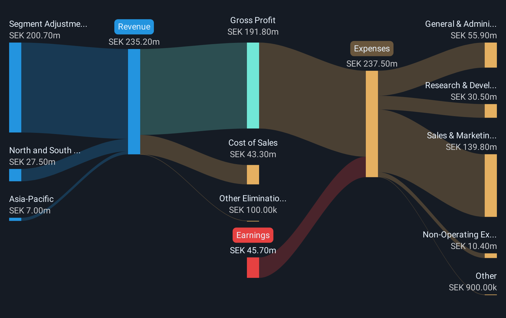 OM:DVYSR Revenue and Expenses Breakdown as at Jul 2025