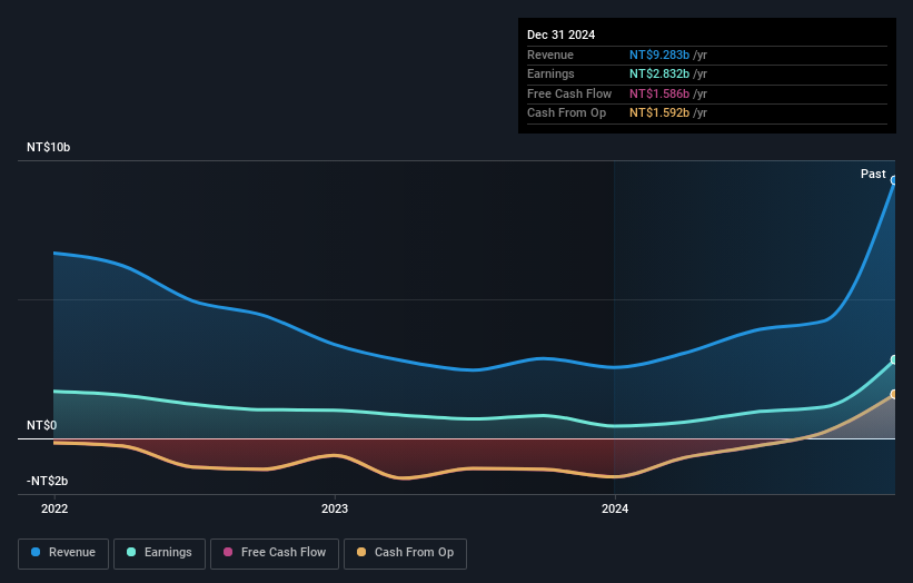 TWSE:2524 Earnings and Revenue Growth as at May 2025