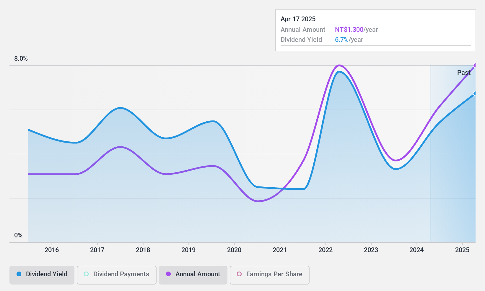 TWSE:2010 Dividend History as at Nov 2024