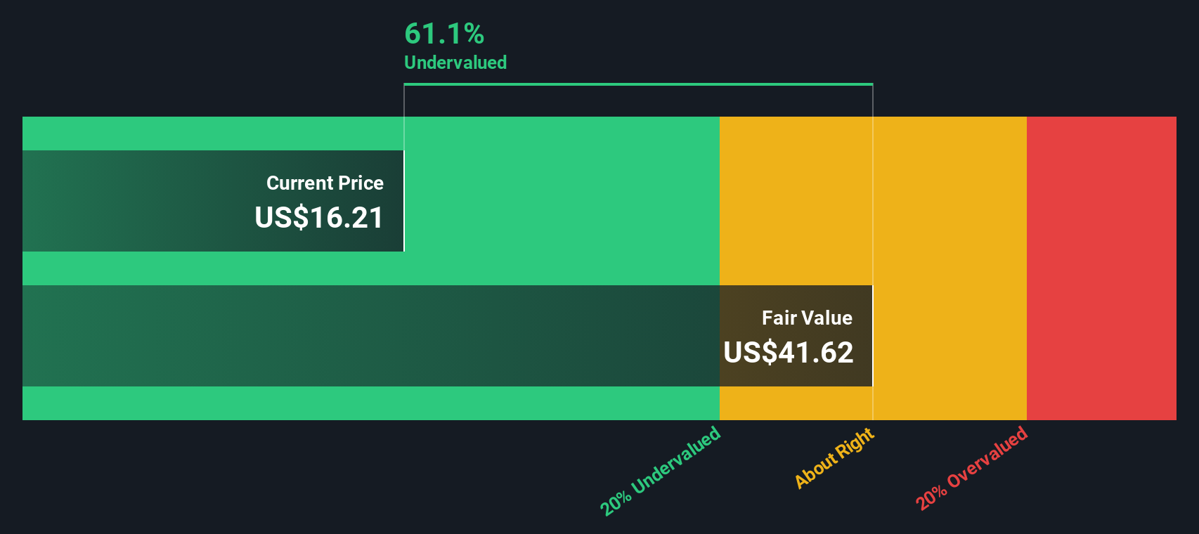 GEL Discounted Cash Flow as at Sep 2025