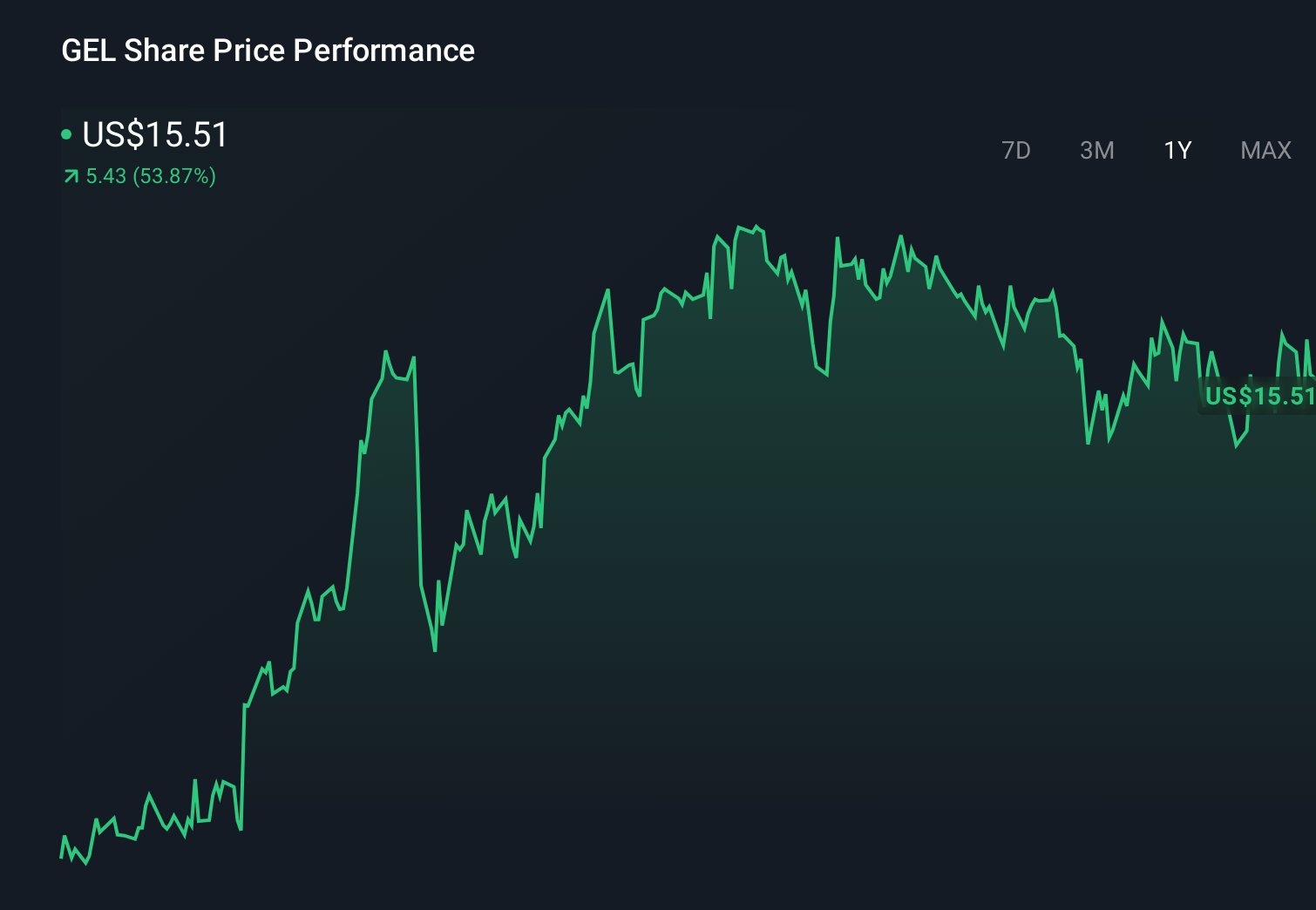 GEL 1-Year Stock Price Chart