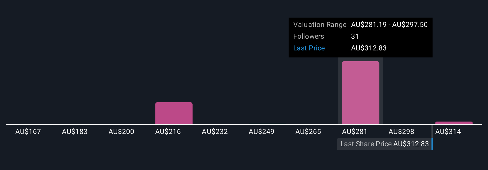 ASX:COH Community Fair Values as at Jul 2025