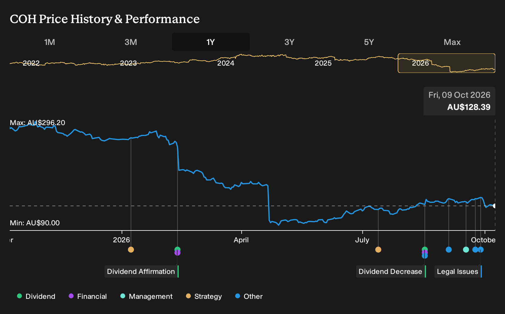 ASX:COH 1-Year Stock Price Chart