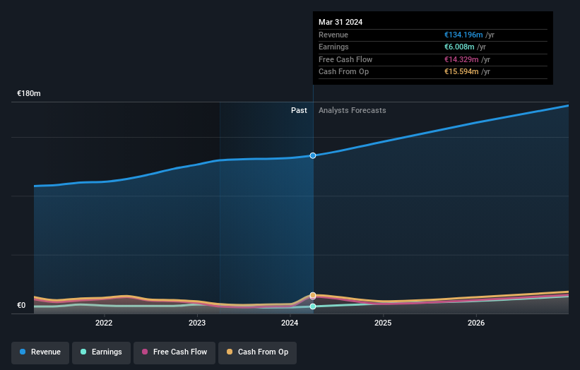 HMSE:OSP2 Earnings and Revenue Growth as at May 2025