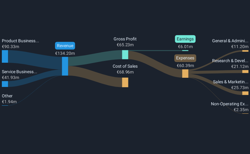 HMSE:OSP2 Revenue and Expenses Breakdown as at Mar 2025