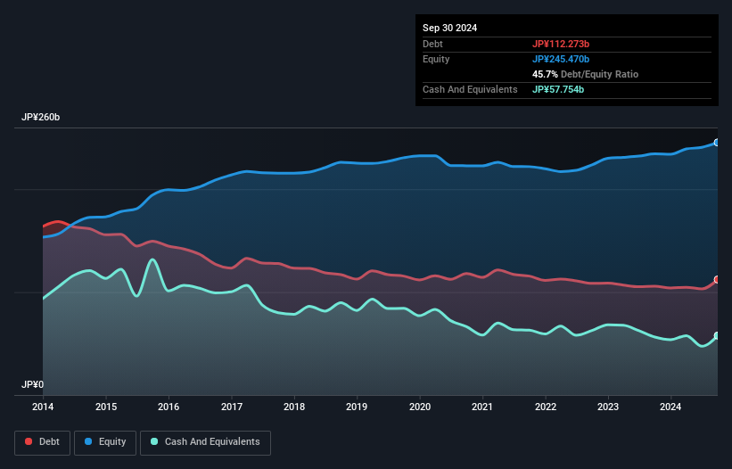 TSE:6412 Debt to Equity as at Dec 2024