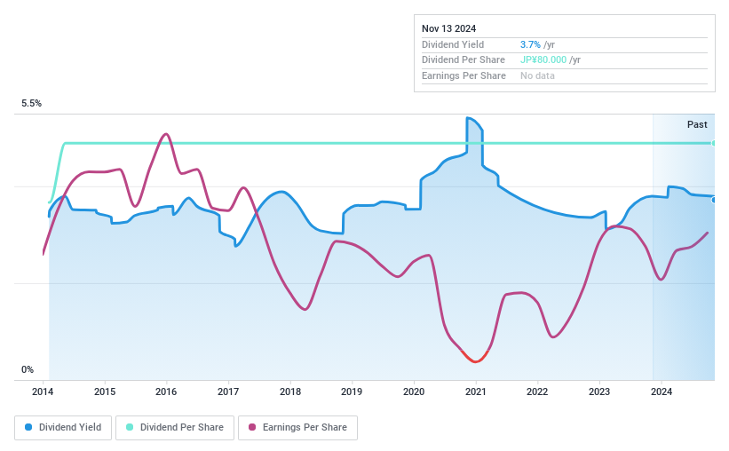 TSE:6412 Dividend History as at Nov 2024