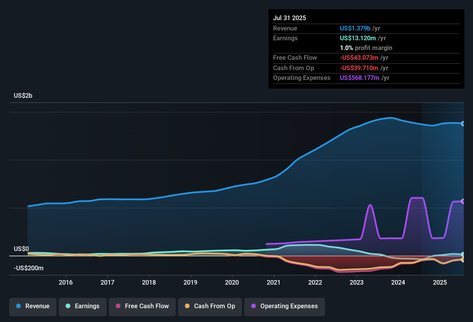 NasdaqGS:CRMT Earnings & Revenue History as at Dec 2025
