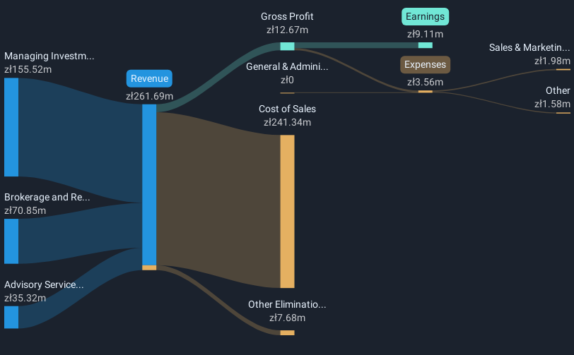 WSE:IPE Revenue & Expenses Breakdown as at May 2025