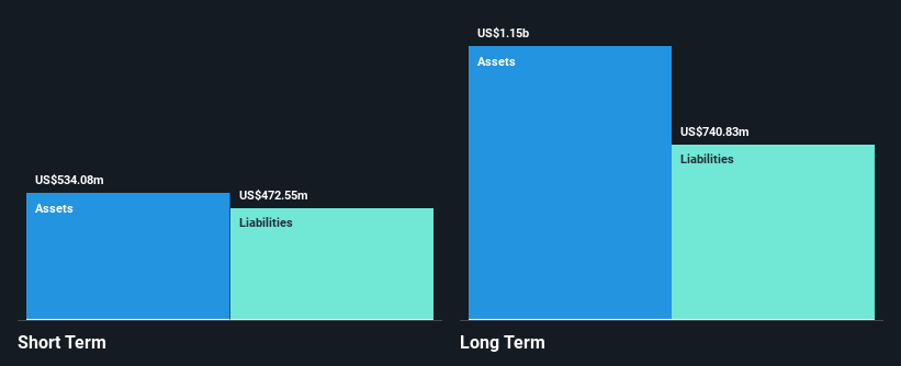 NasdaqGS:OB Financial Position Analysis as at Nov 2024