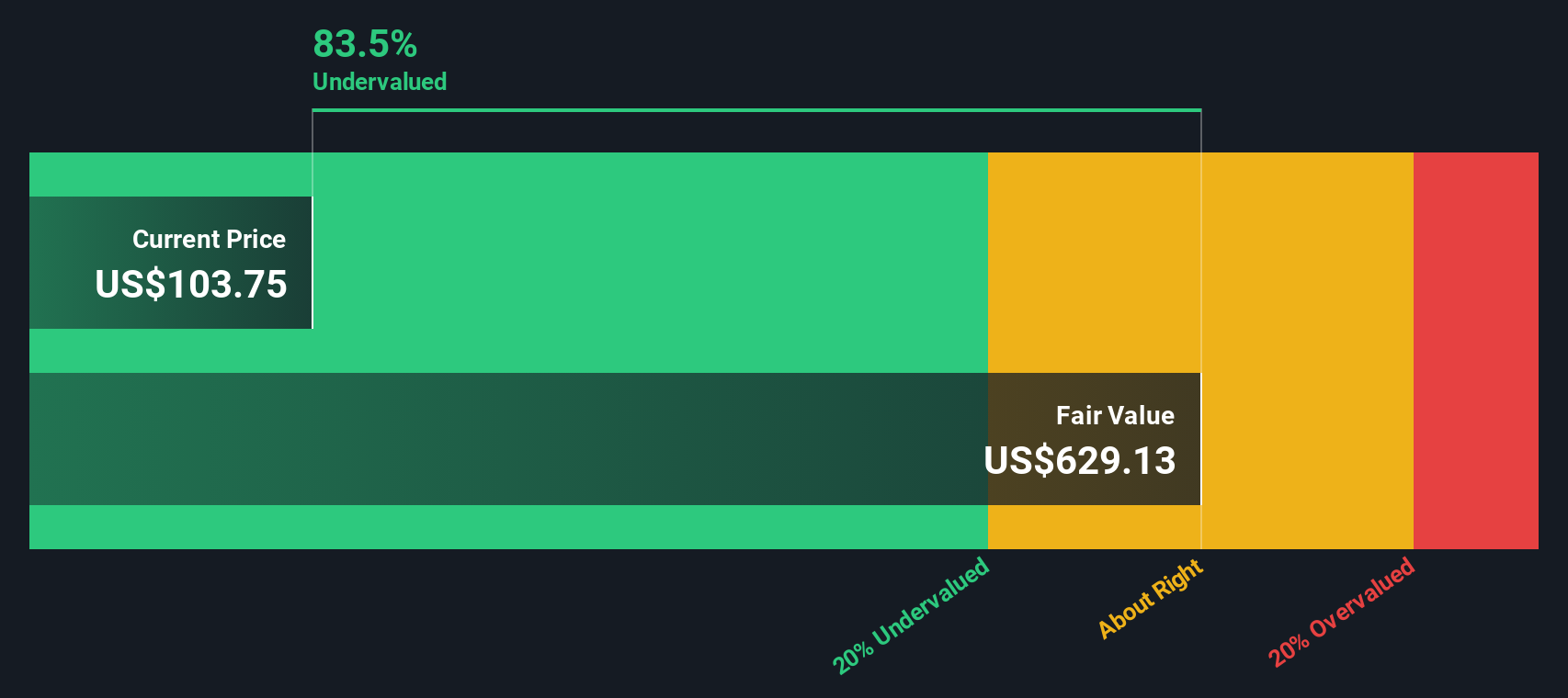 POST Discounted Cash Flow as at Sep 2025