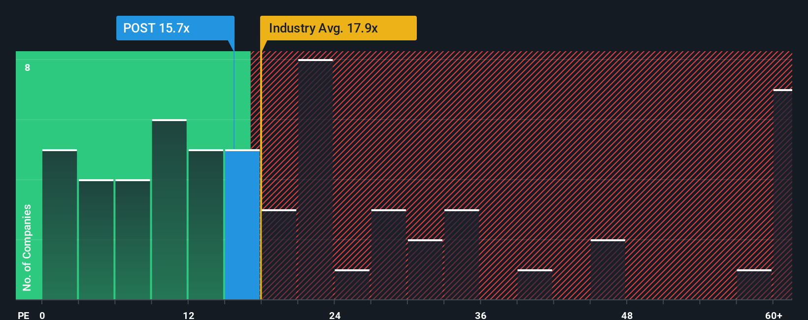 NYSE:POST PE Ratio as at Oct 2025