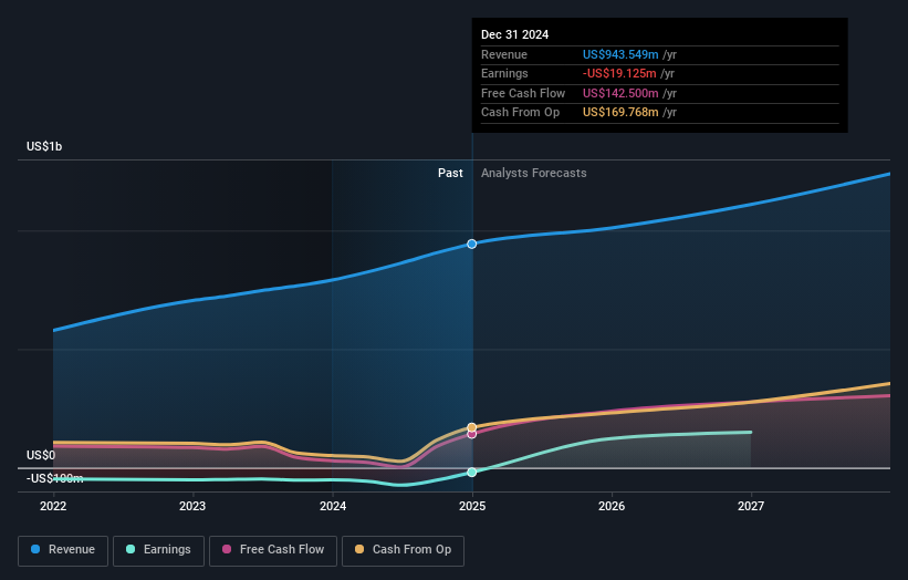 NasdaqGS:WAY Earnings and Revenue Growth as at Mar 2025