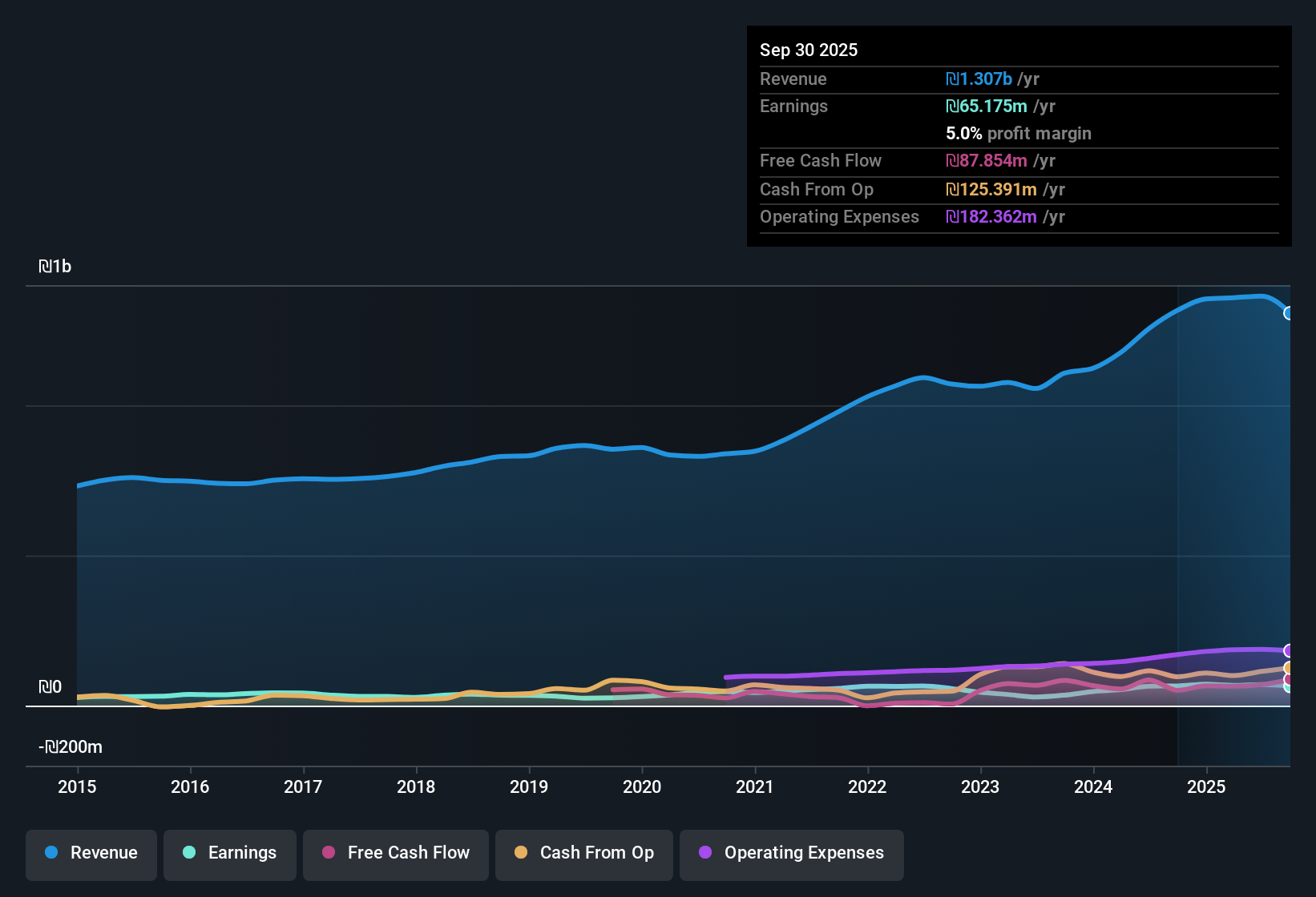 TASE:KAFR Earnings & Revenue History as at Nov 2025