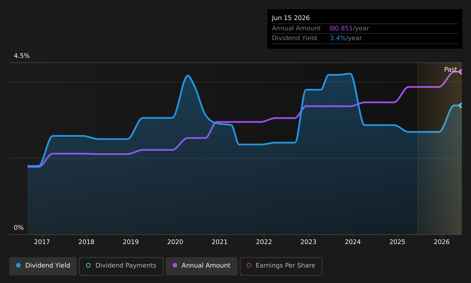 TASE:KAFR Dividend History as at Jul 2026