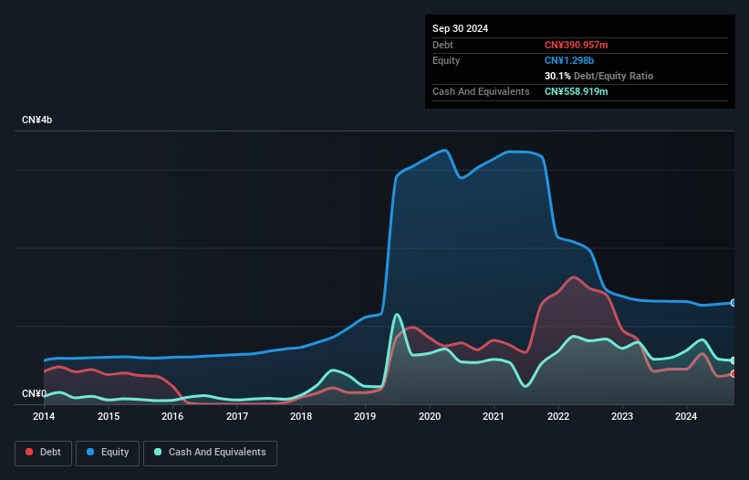 SZSE:300132 Debt to Equity History and Analysis as at Nov 2024