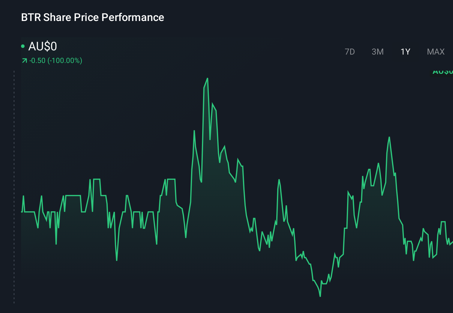 ASX:BTR 1-Year Stock Price Chart