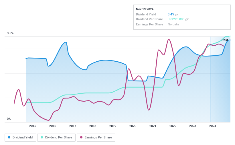 TSE:8057 Dividend History as at Jan 2025