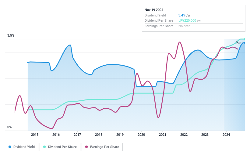 TSE:8057 Dividend History as at Nov 2024