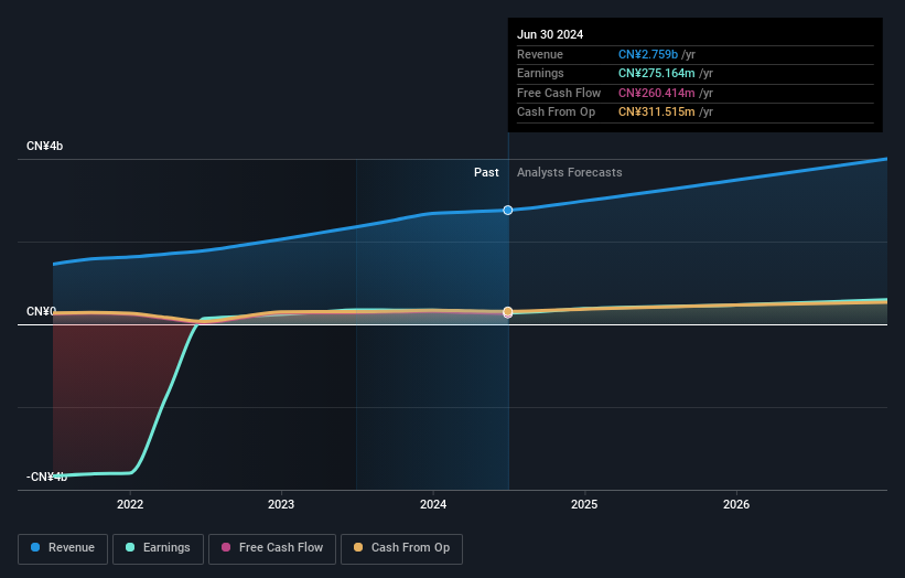 SEHK:6608 Earnings and Revenue Growth as at Sep 2024