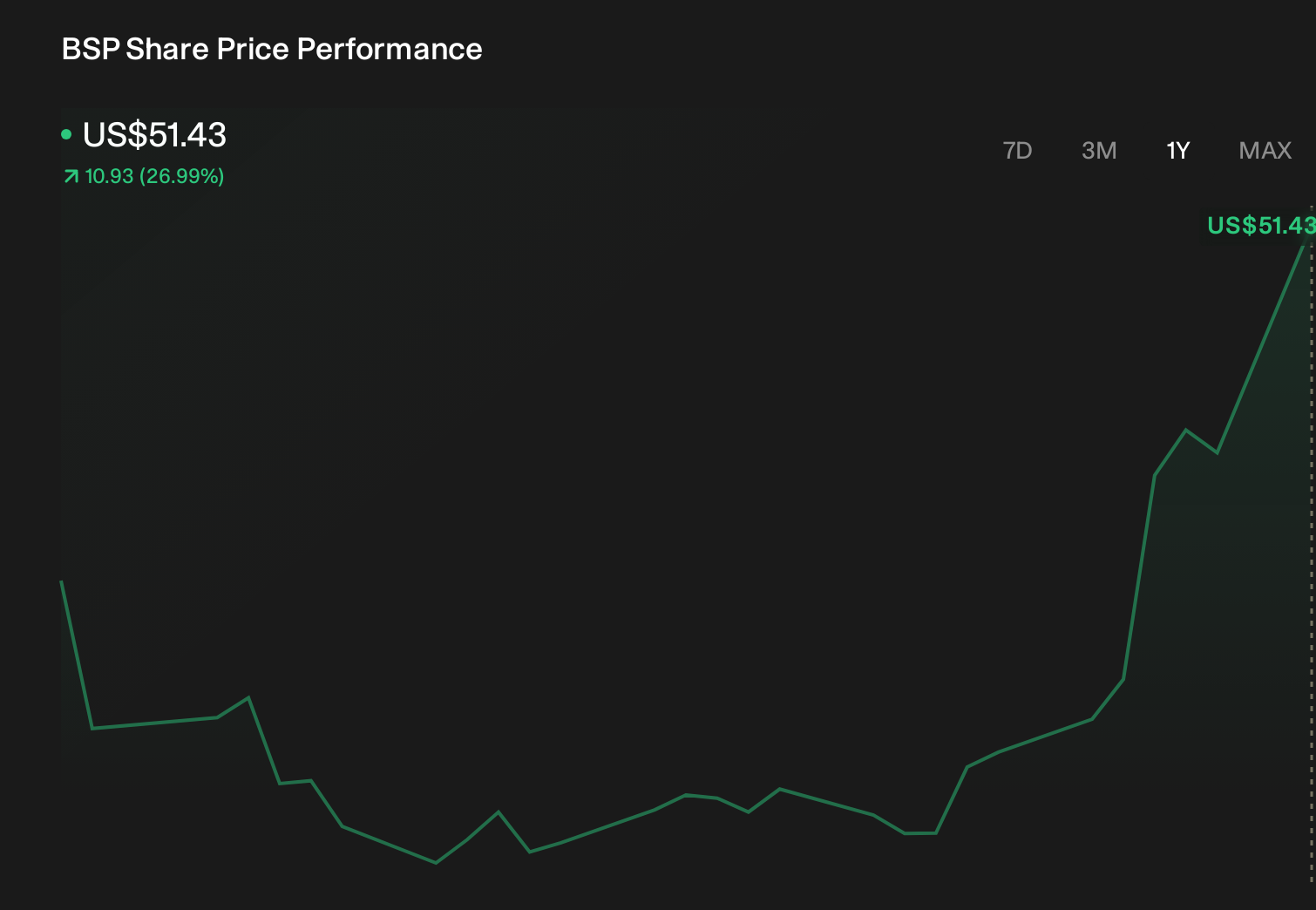 BSP 1-Year Stock Price Chart