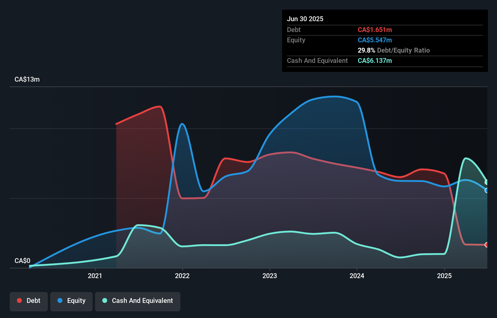 CNSX:BLAB Debt to Equity History and Analysis as at Oct 2025