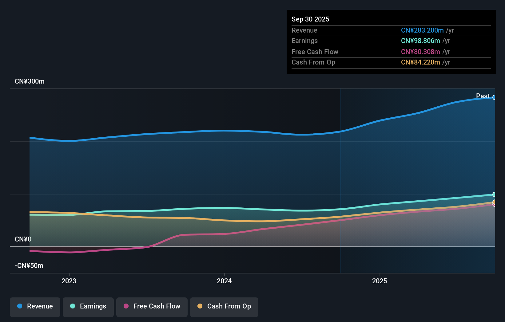 SZSE:301361 Earnings and Revenue Growth as at Nov 2025