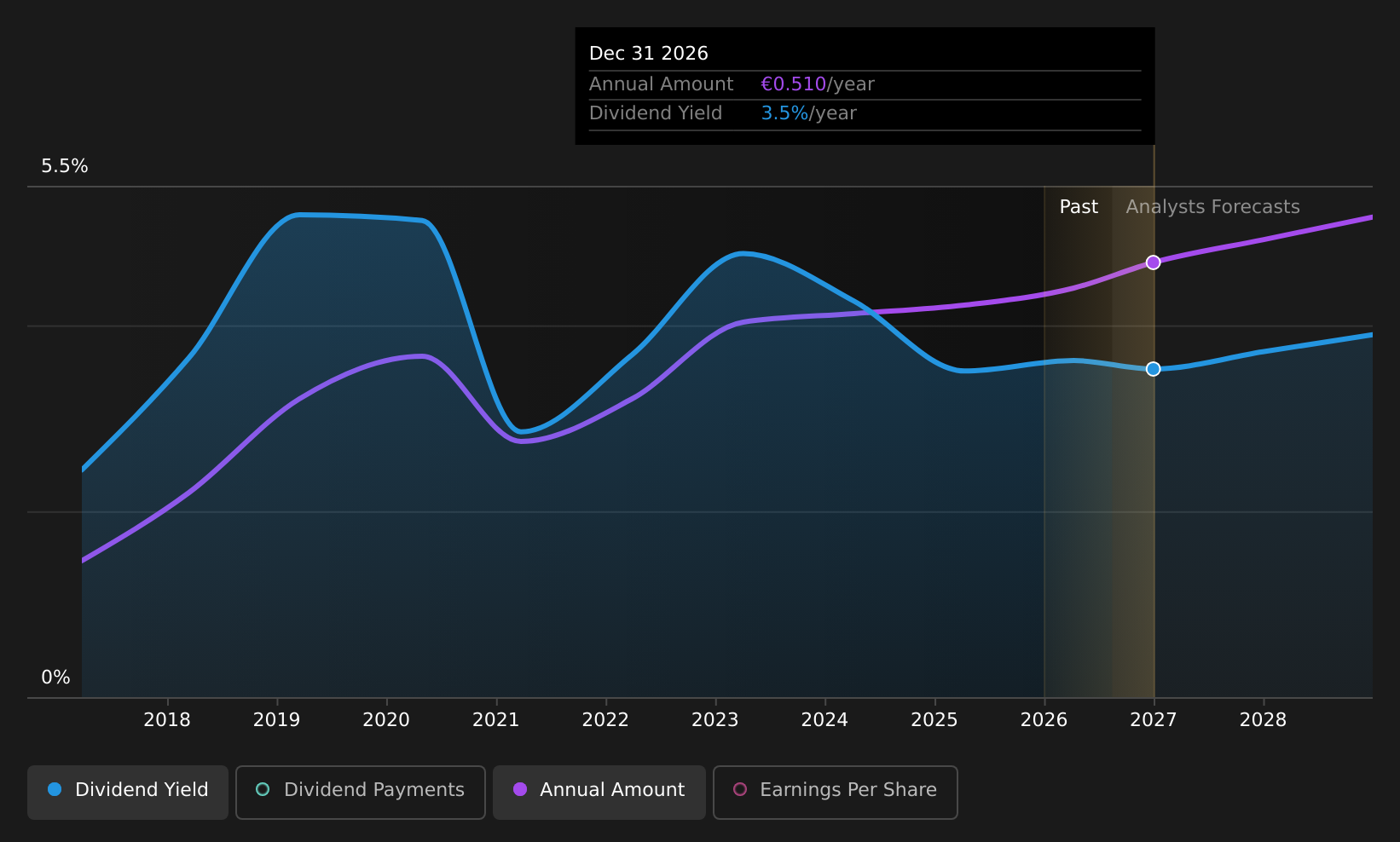 HLSE:ALMA Dividend History as at Aug 2026