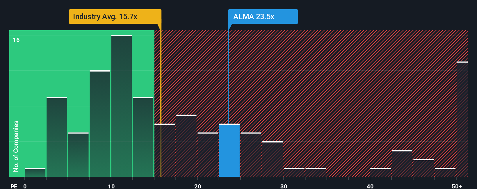 HLSE:ALMA PE Ratio as at Oct 2025