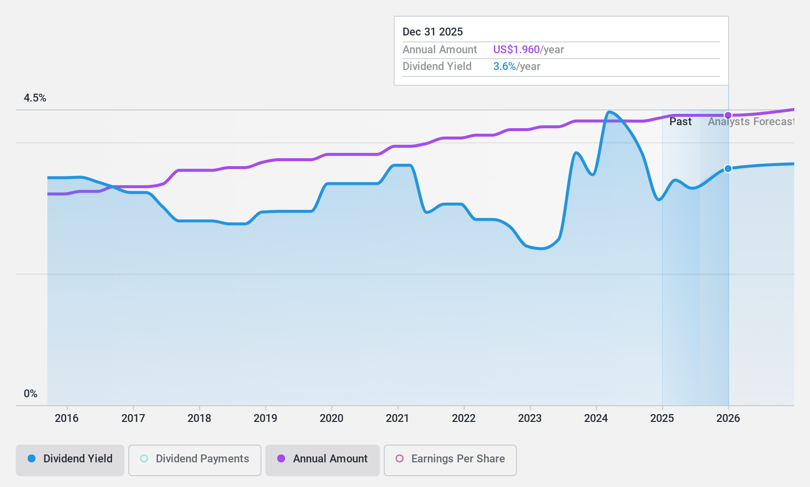 NasdaqCM:CZFS Dividend History as at May 2024