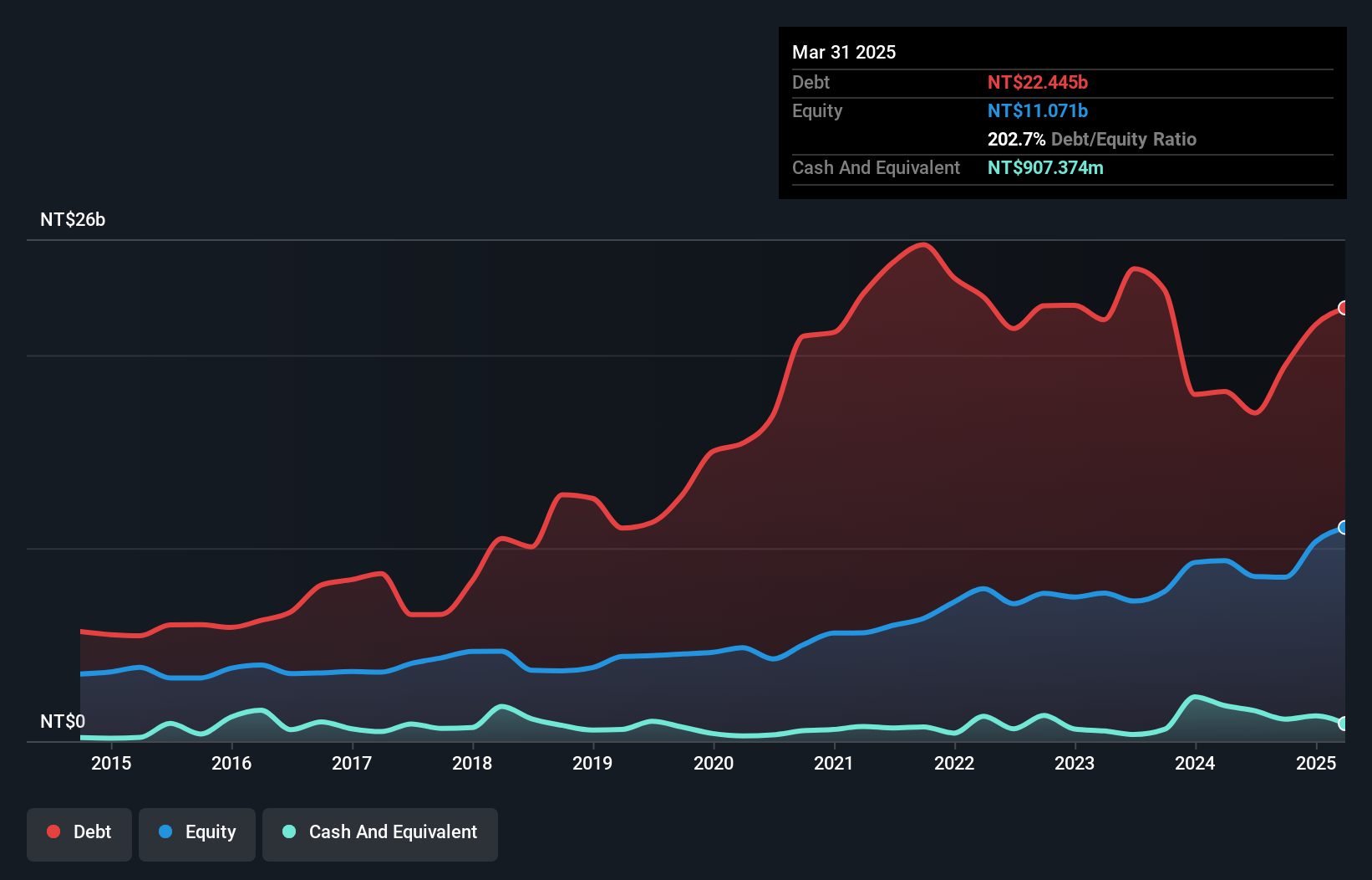 TWSE:6177 Debt to Equity as at Jan 2025