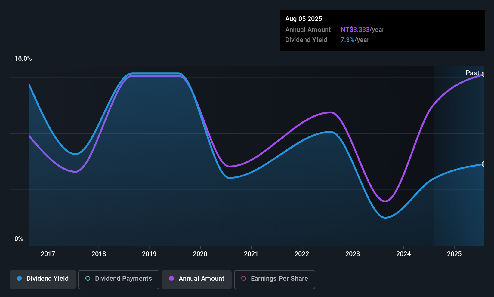 TWSE:6177 Dividend History as at Sep 2025