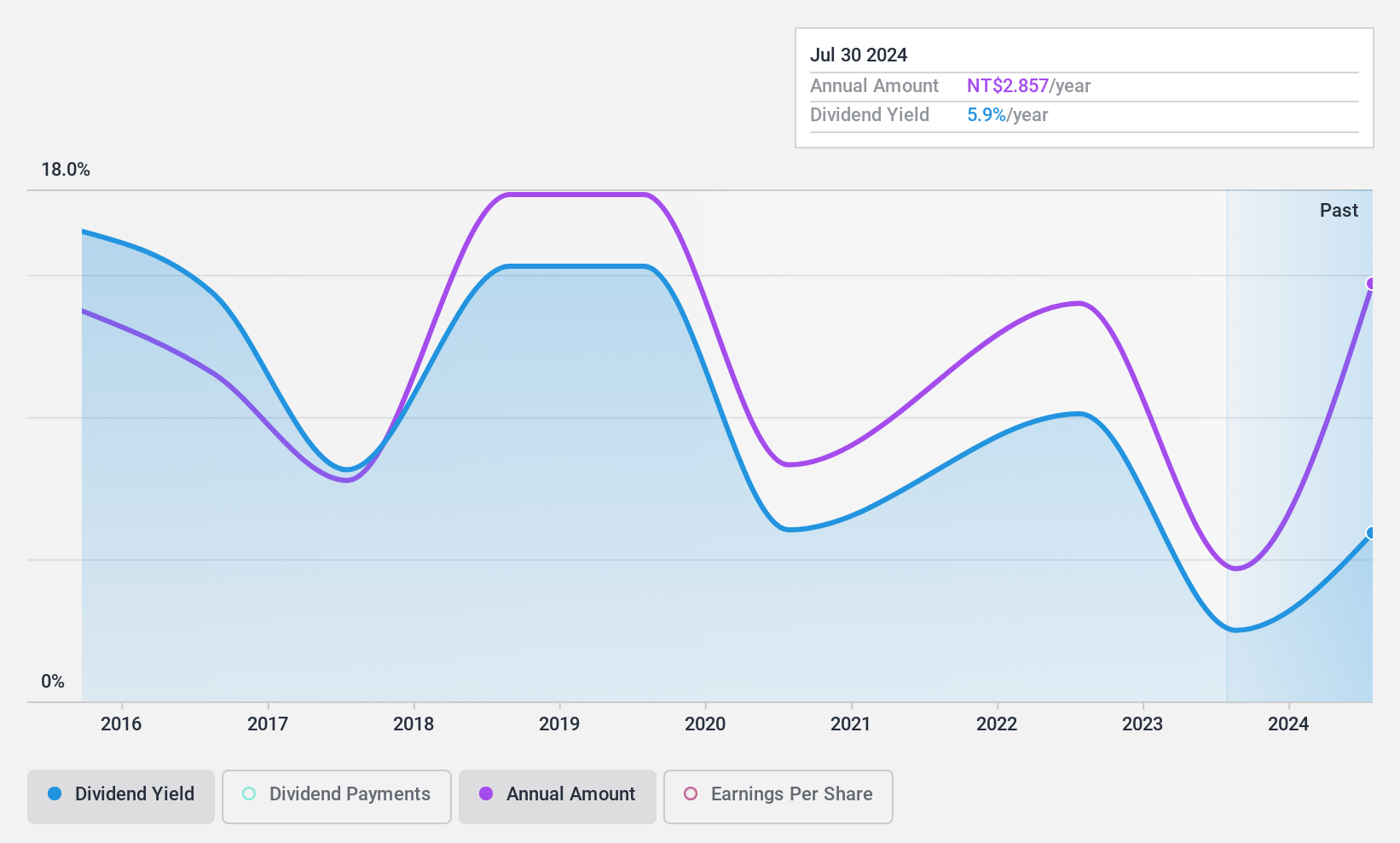 TWSE:6177 Dividend History as at Nov 2024