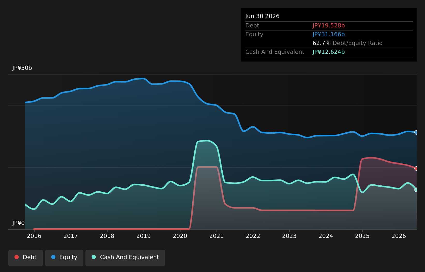 TSE:3395 Debt to Equity as at Aug 2026