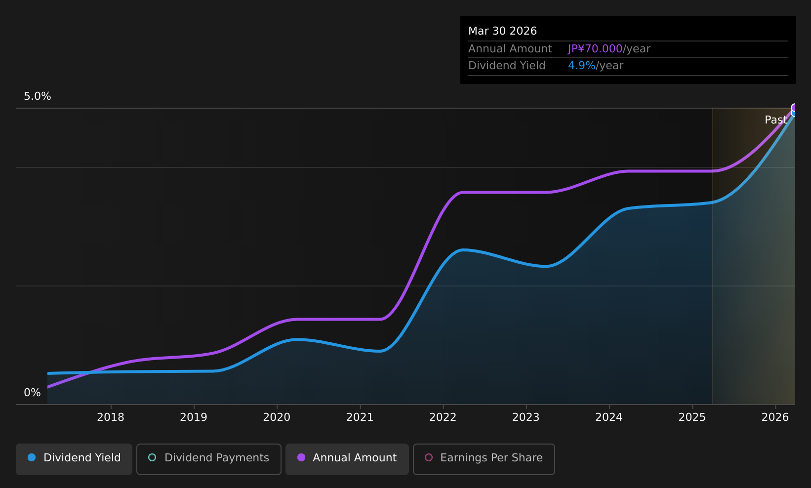 TSE:3925 Dividend History as at Aug 2026