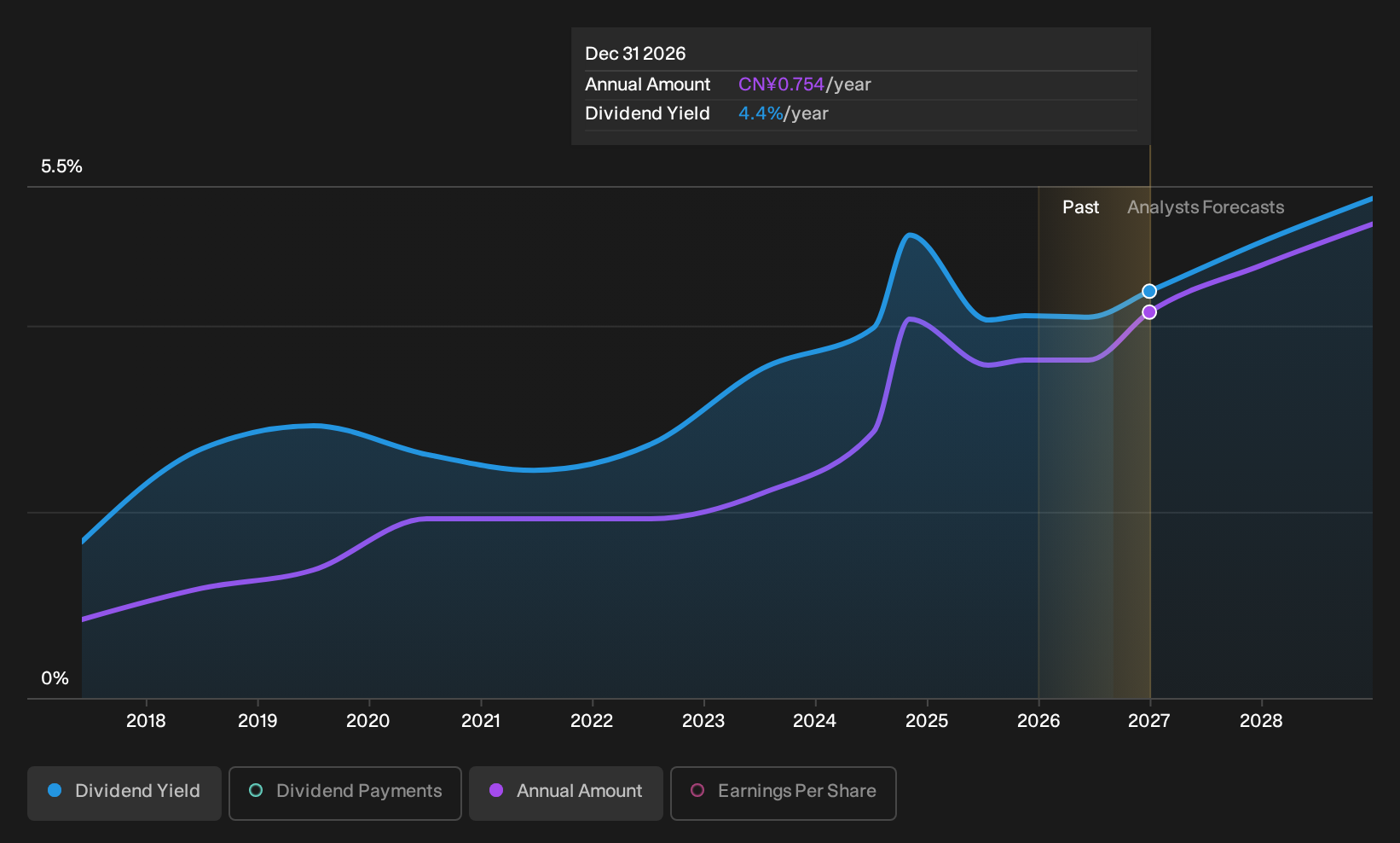 SHSE:600926 Dividend History as at Sep 2026