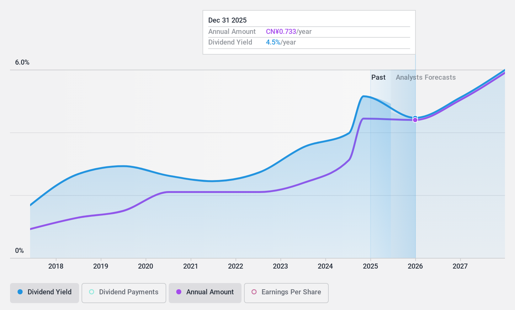 SHSE:600926 Dividend History as at Dec 2024