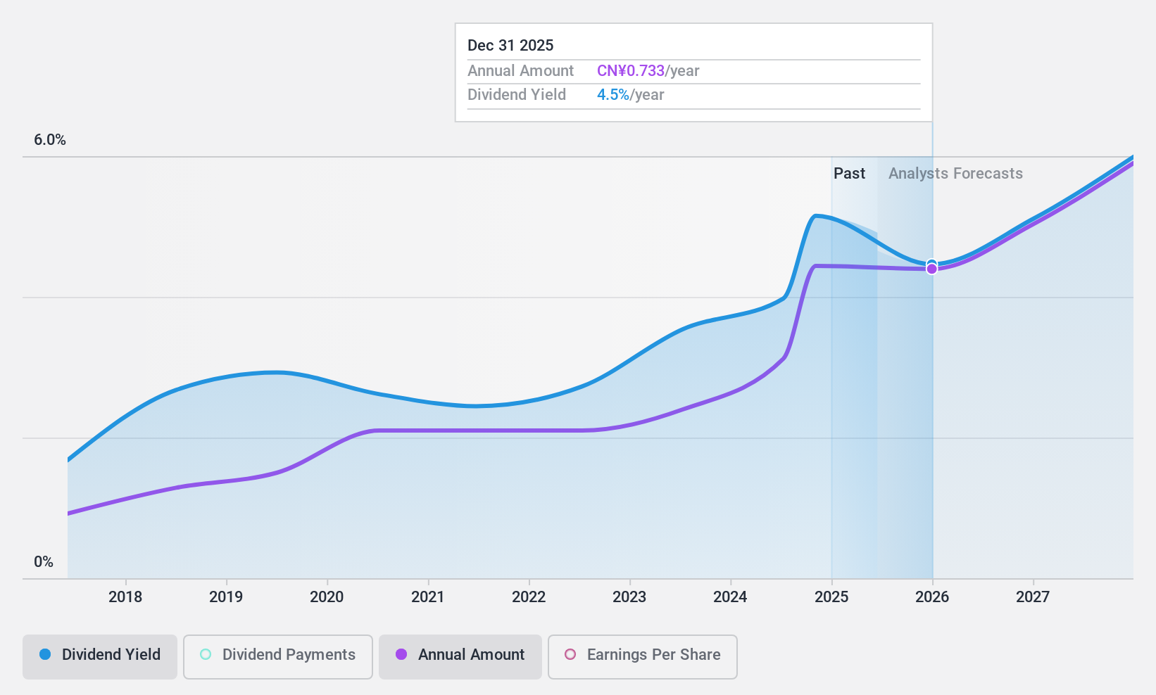 SHSE:600926 Dividend History as at Jul 2024