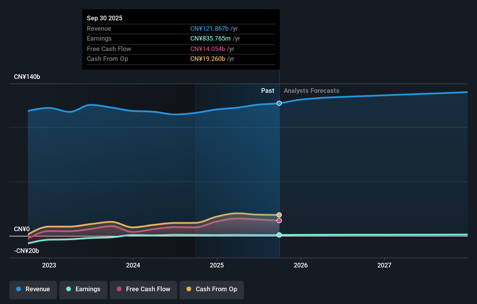 SEHK:2727 Earnings & Revenue Growth as at Nov 2025